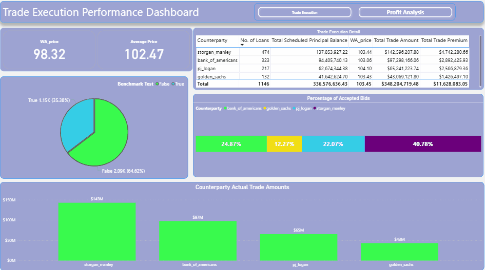 Mortgage Trade Analysis & Execution Dashboard