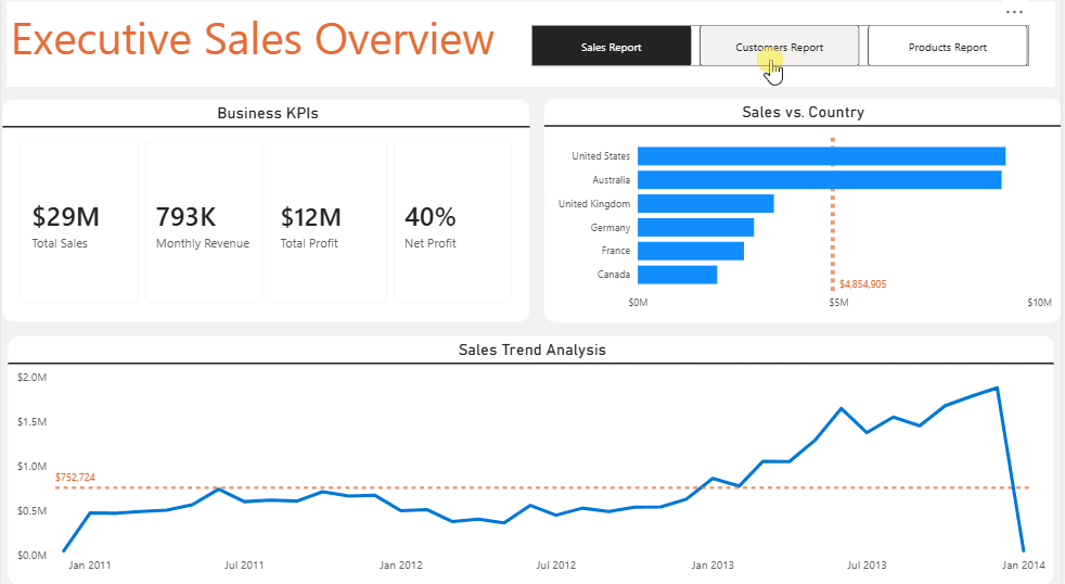 ? Executive Sales & Customer Intelligence Suite (Power BI)