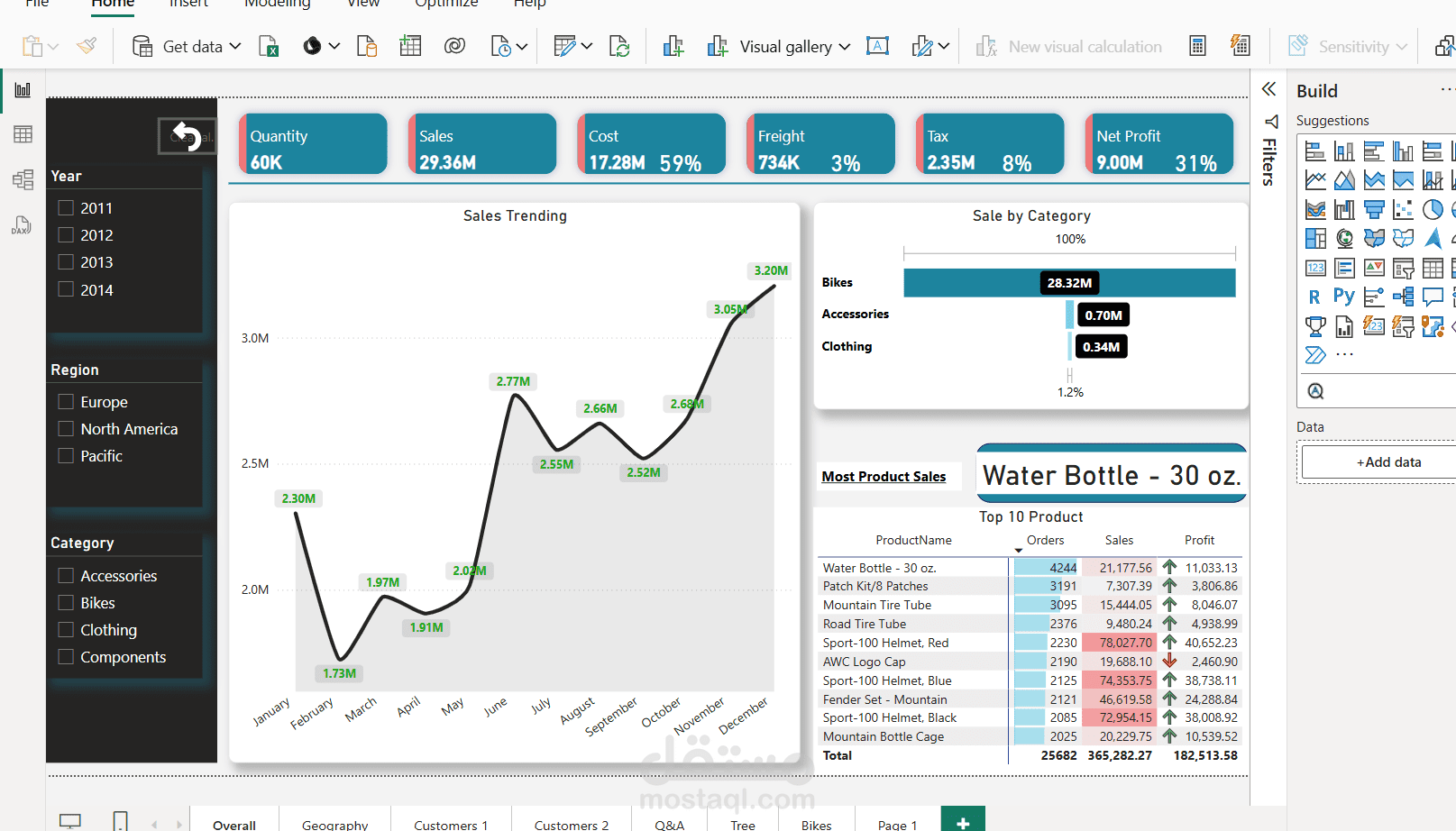 بناء نموذج تحليلي متكامل باستخدام Power BI لتحليل بيانات المبيعات