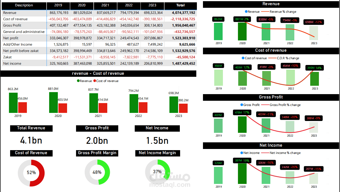Income Statement Dashboard Analysis
