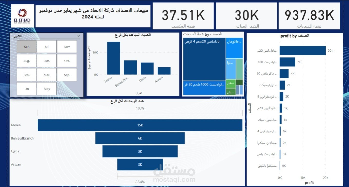 تحليل داتا مبيعات لاصناف الشركة الاتحاد لتجارة وتوزيع الادويه