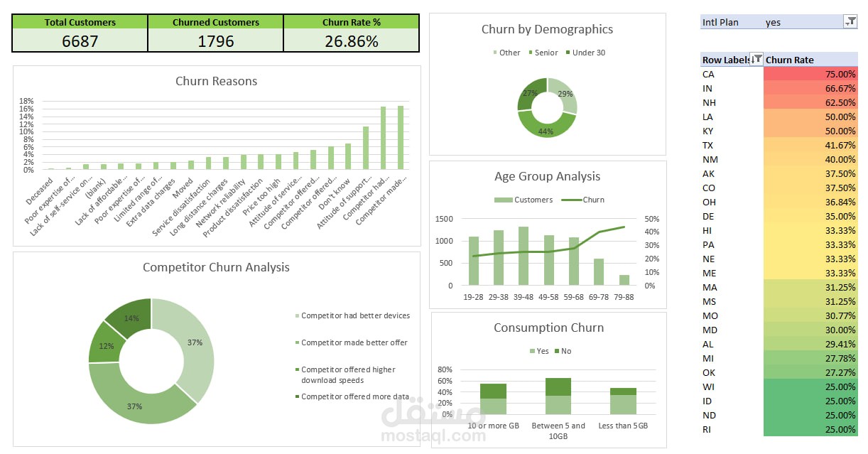 تحليل فقدان العملاء باستخدام Excel