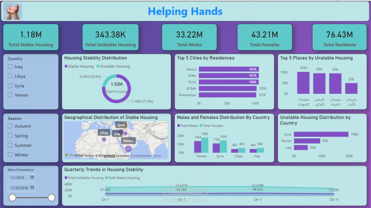 Helping Hands | Power Bi Dashboard