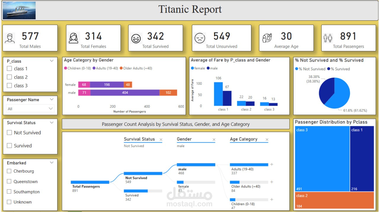 Titanic Report | Power Bi