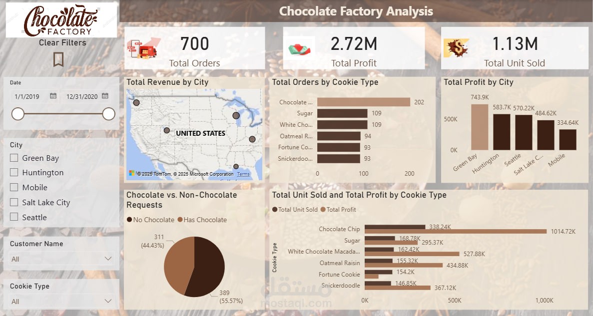 Chocolate factory Analysis Using Power Bi