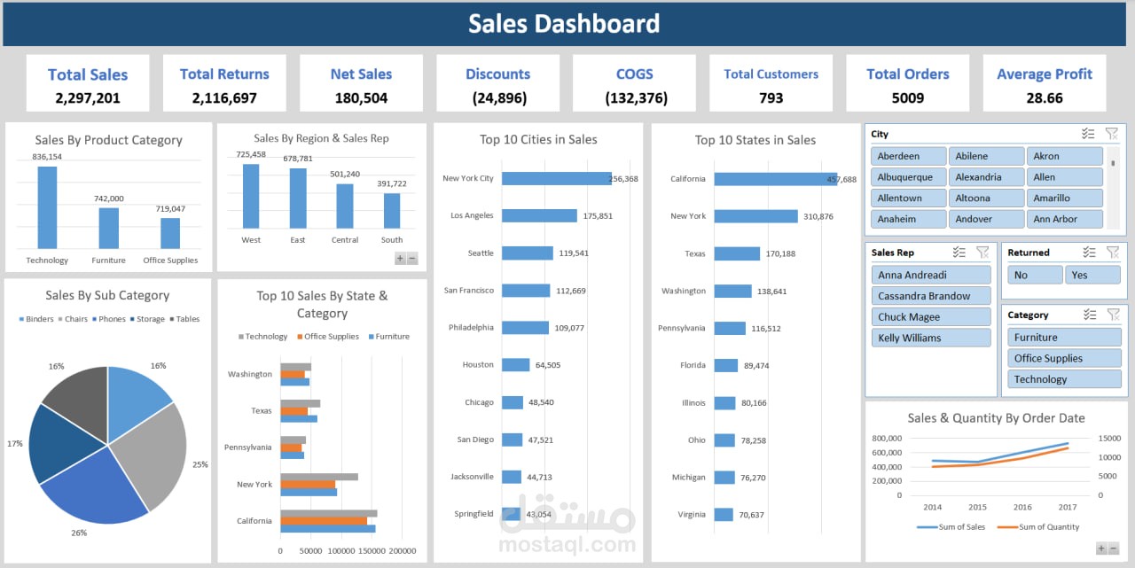 Sales Dashboard | EXCEL