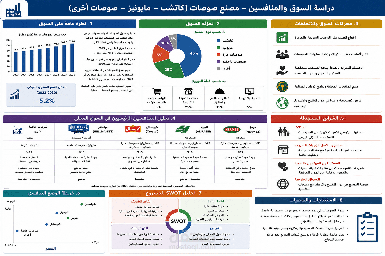 دراسة سوق وتحليل منافسين لقطاع صناعي