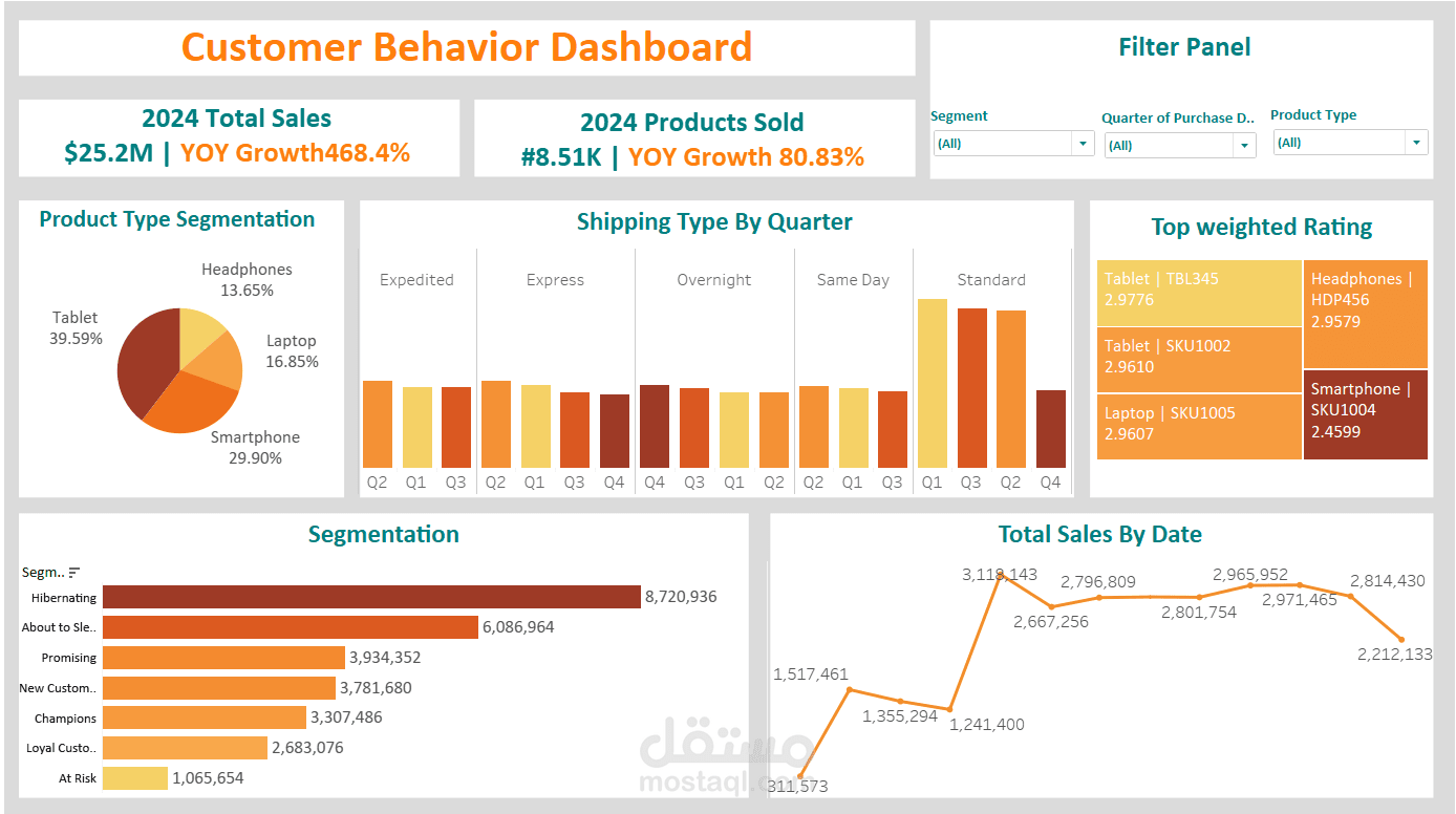 Customer behavior for electronic store sales
