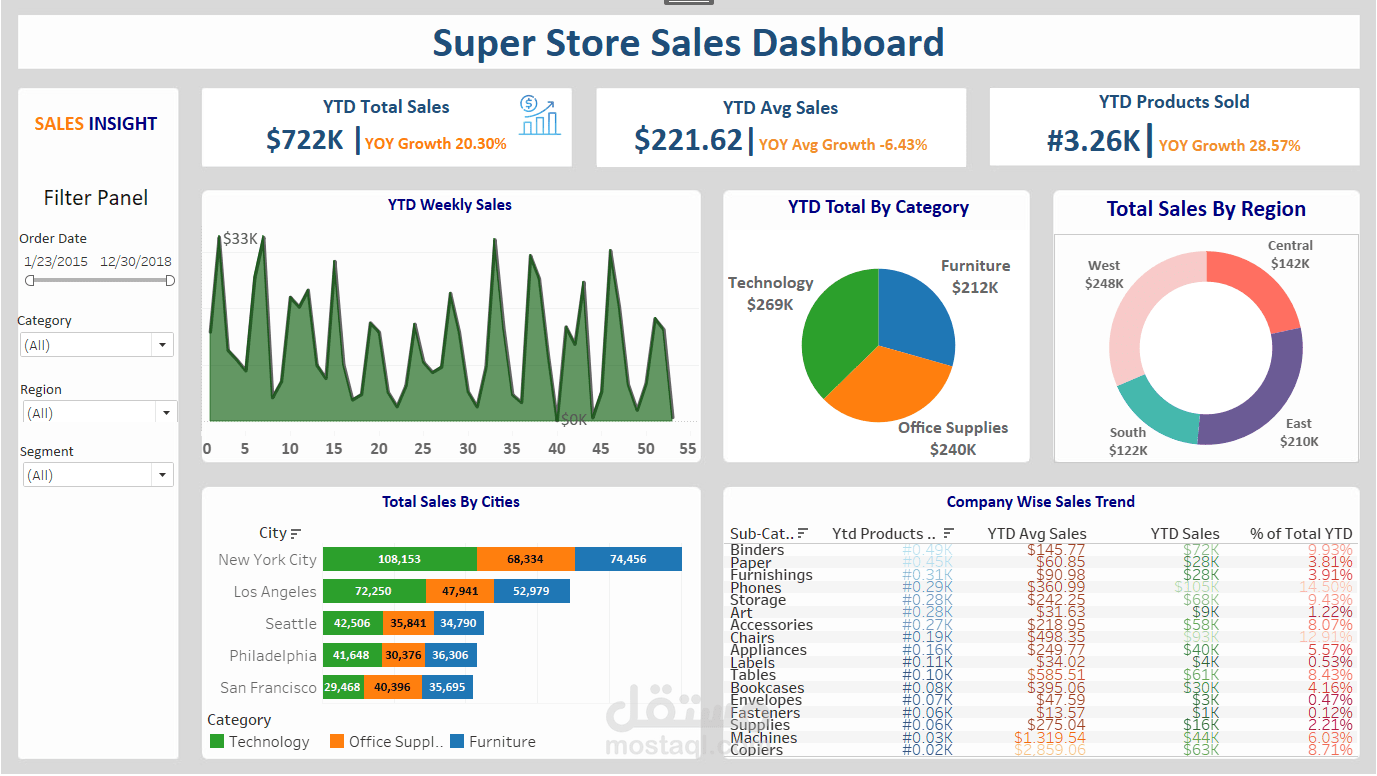 Super store Sales analysis