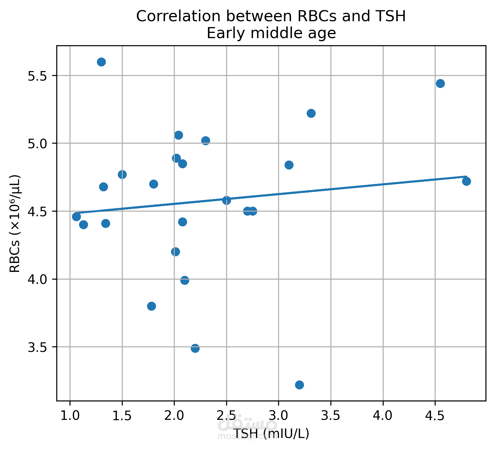 TSH in elderly