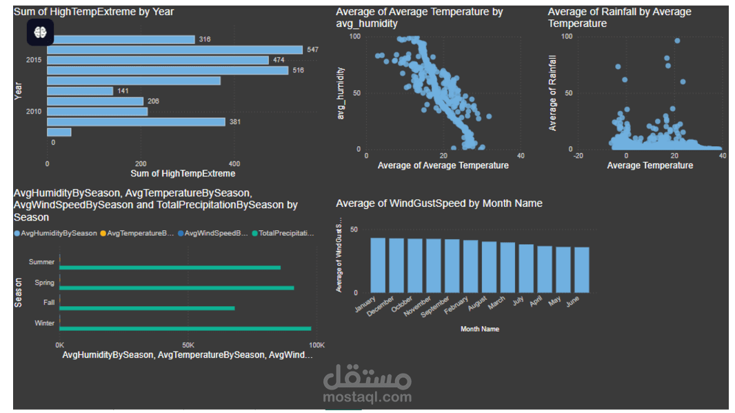 توقع هطول الأمطار (Rainfall Prediction)