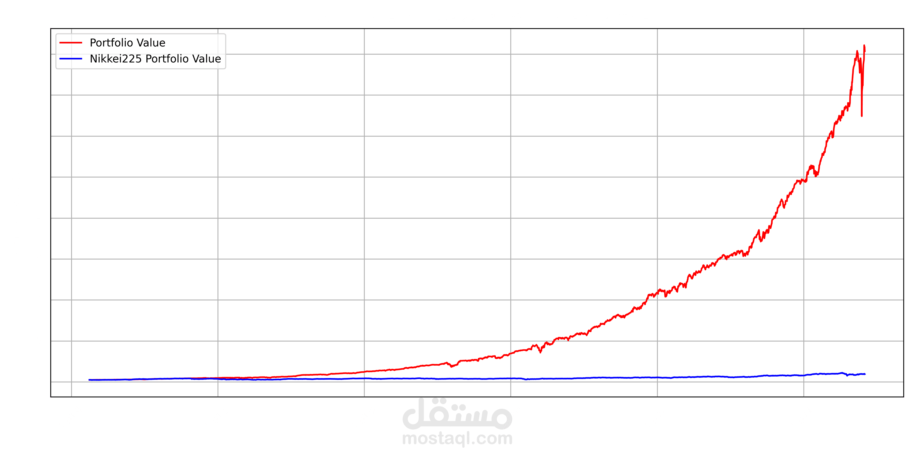 التنبؤ بأسهم المحفظة وتحسينها