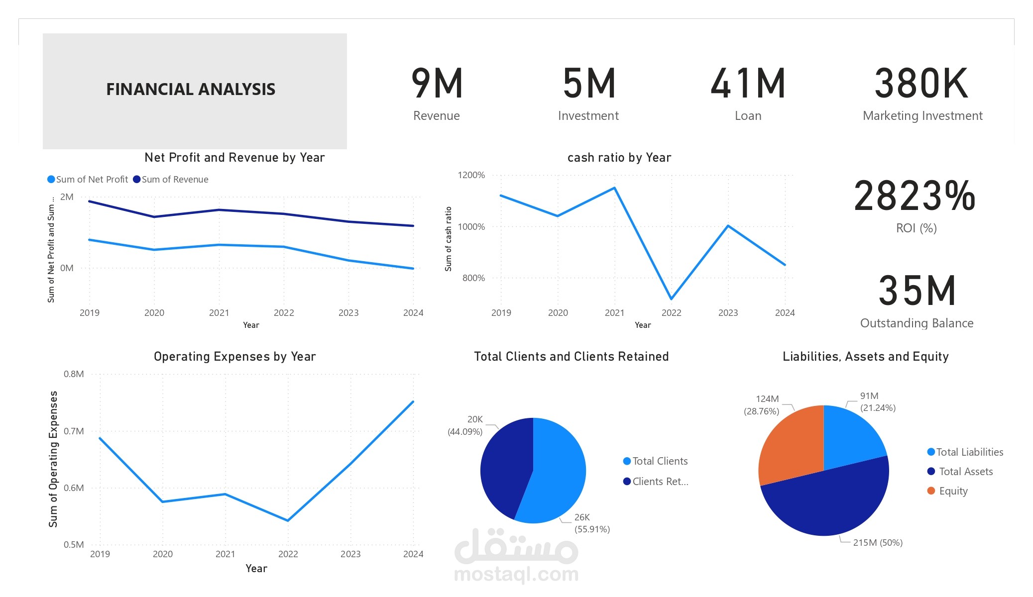 تحليل البيانات المالية وتصميم لوحات تفاعلية باستخدام Power BI  (Financial Data Analysis)