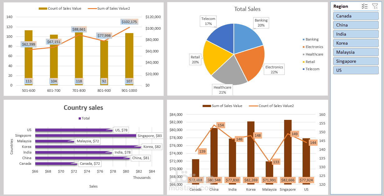 لوحة معلومات تحليل المبيعات العالمية باستخدام Excel