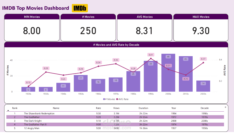 داش بورد Dashboard عن الافلام باستخدام Power BI و Power Query