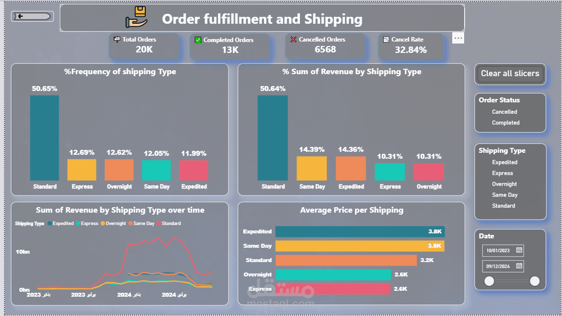 تصميم داش بورد Dashboard لوحات تفاعلية على برنامج Power BI