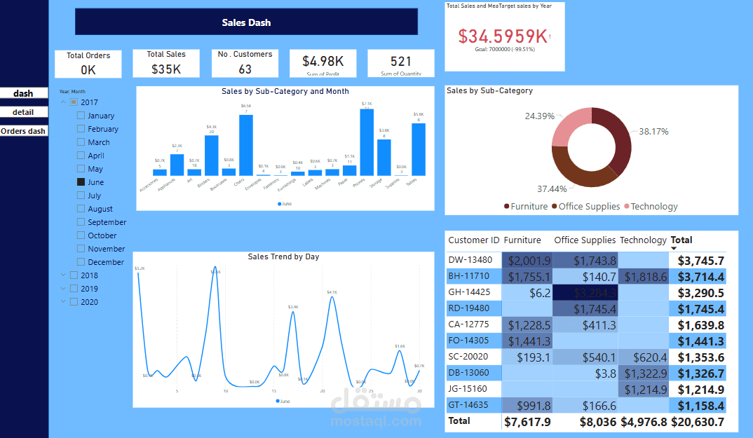 داش بورد مبيعات PowerBi