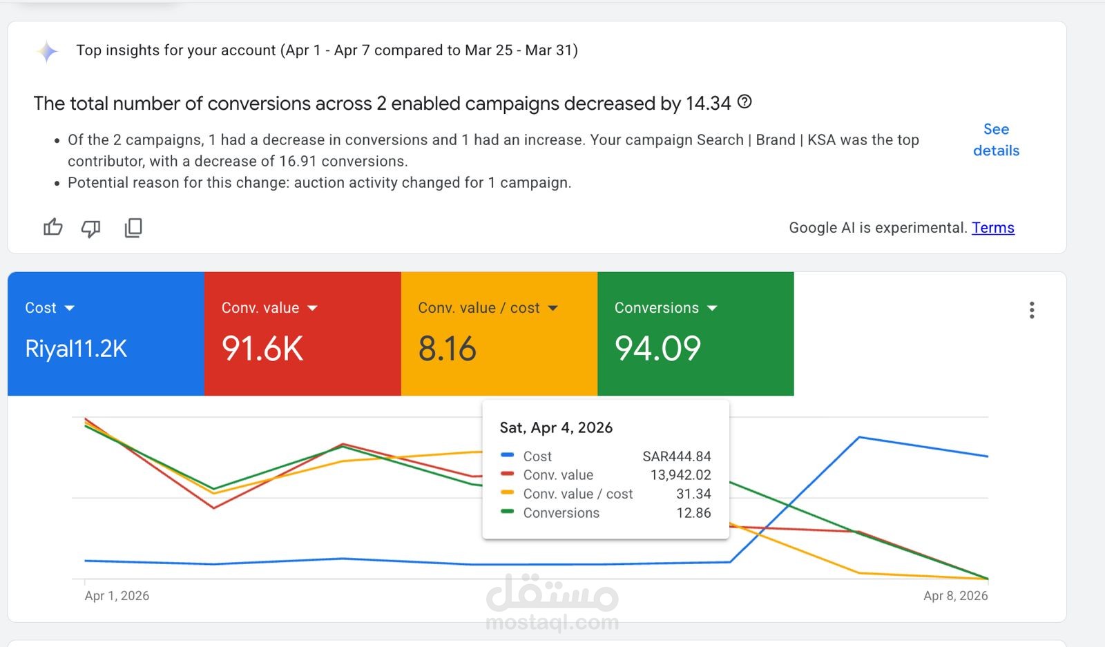 إدارة حملات Google Ads وتحقيق أعلى عائد على إنفاقك الإعلاني
