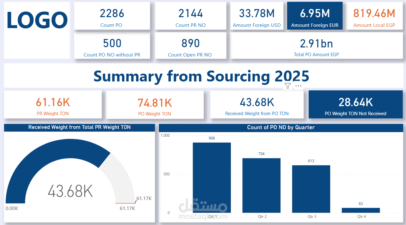 تحليل بيانات لقسم المشتريات