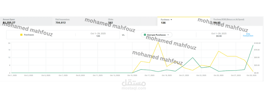 عمل حمله اعلانية مستهدفة بعائد (10X) لجمهور مشابهة للجماهير المهتمه بالحساب الأعلاني لجمعية خيرية في السعودية
