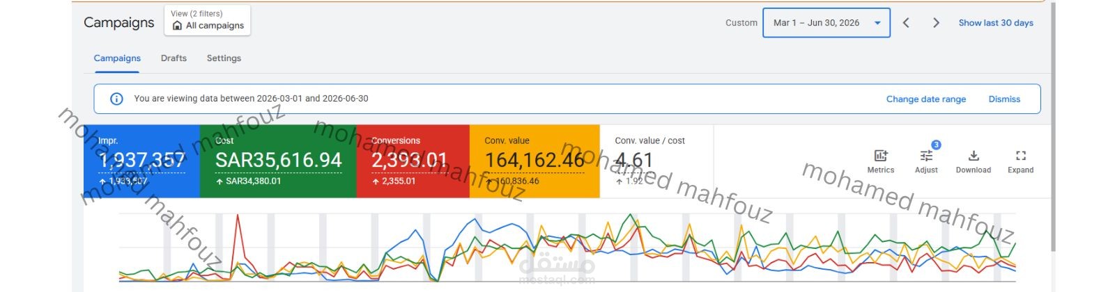 نتائج حمله جوجل أدز لمتجر أشتراكات رقمية - تكلفة 35000 وعائد 4.61