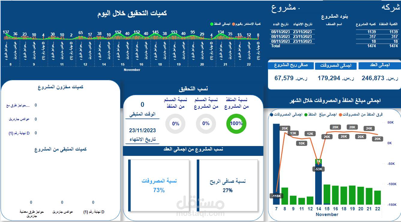 متابعه مشروع جارى العمل علية ومتابعته