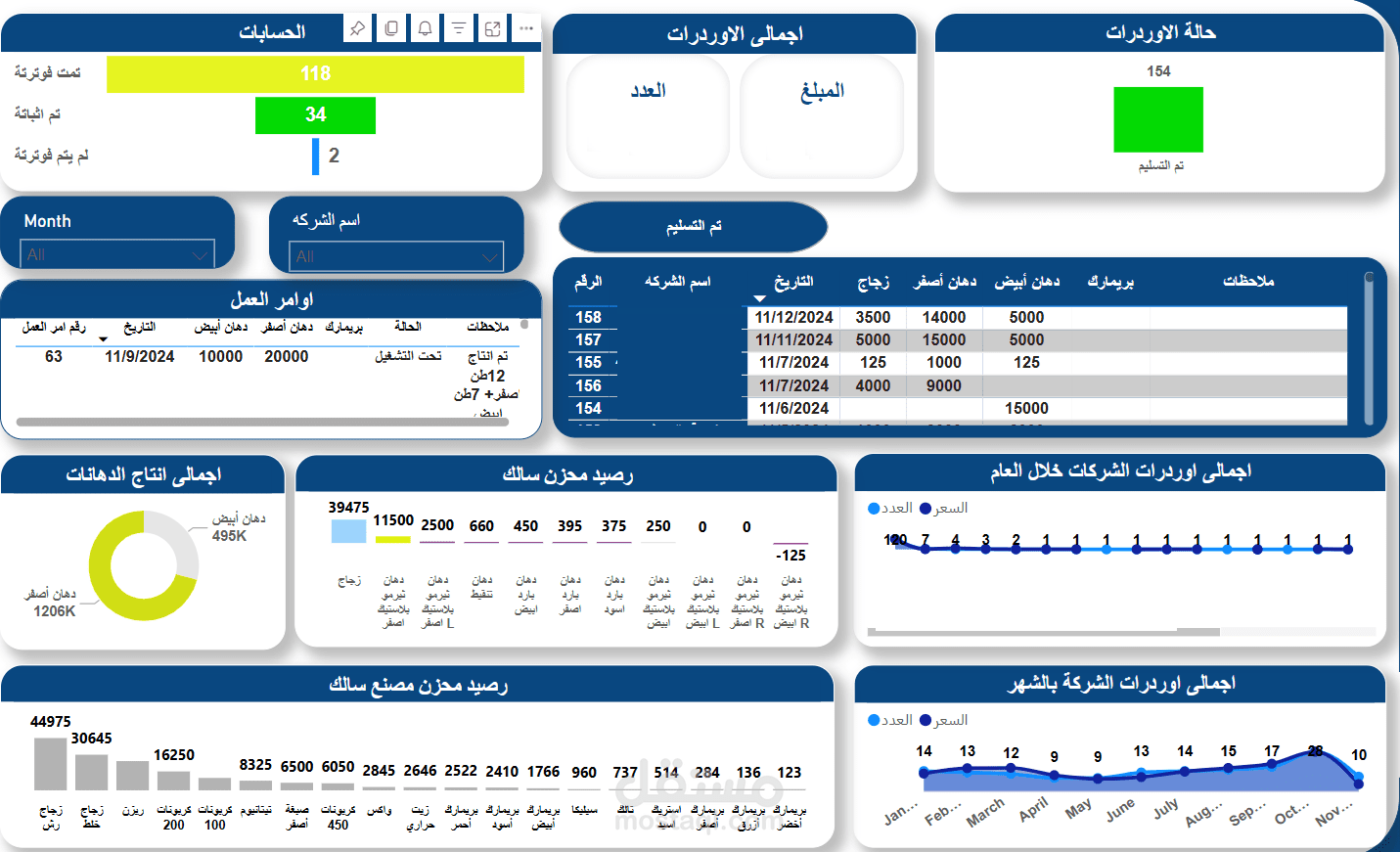 متابعه عمل المصنع من خلال متابعه الاوردرات والعملاء