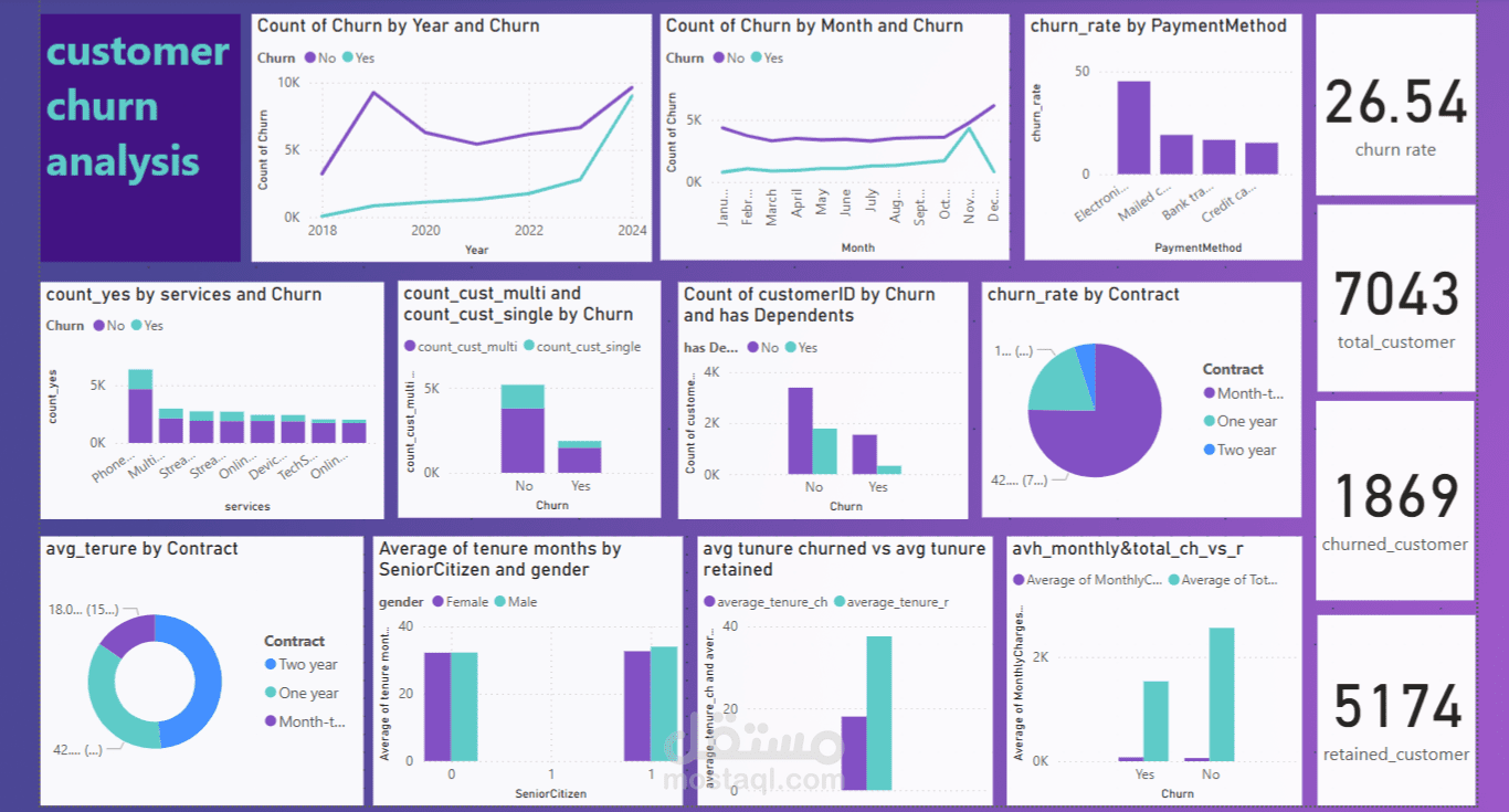 churn analysis using power bi