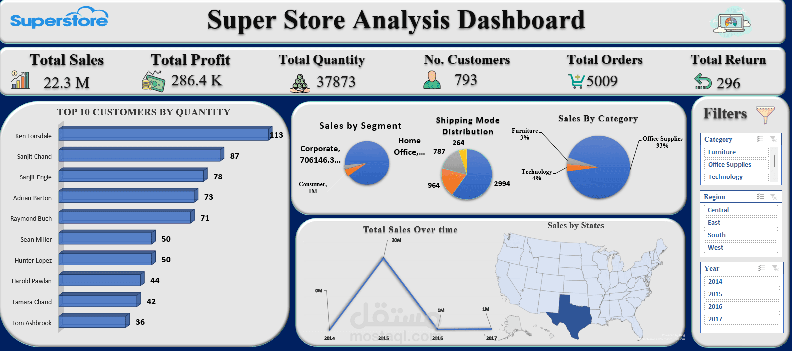 Superstore Sales & Profit Analysis Dashboard | Excel