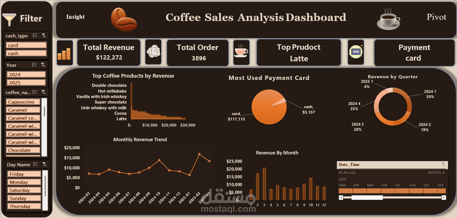 لوحة معلومات تفاعلية لتحليل مبيعات القهوة باستخدام Excel