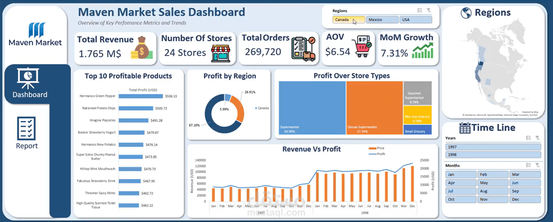 Maven Market Sales Performance Dashboard | Excel