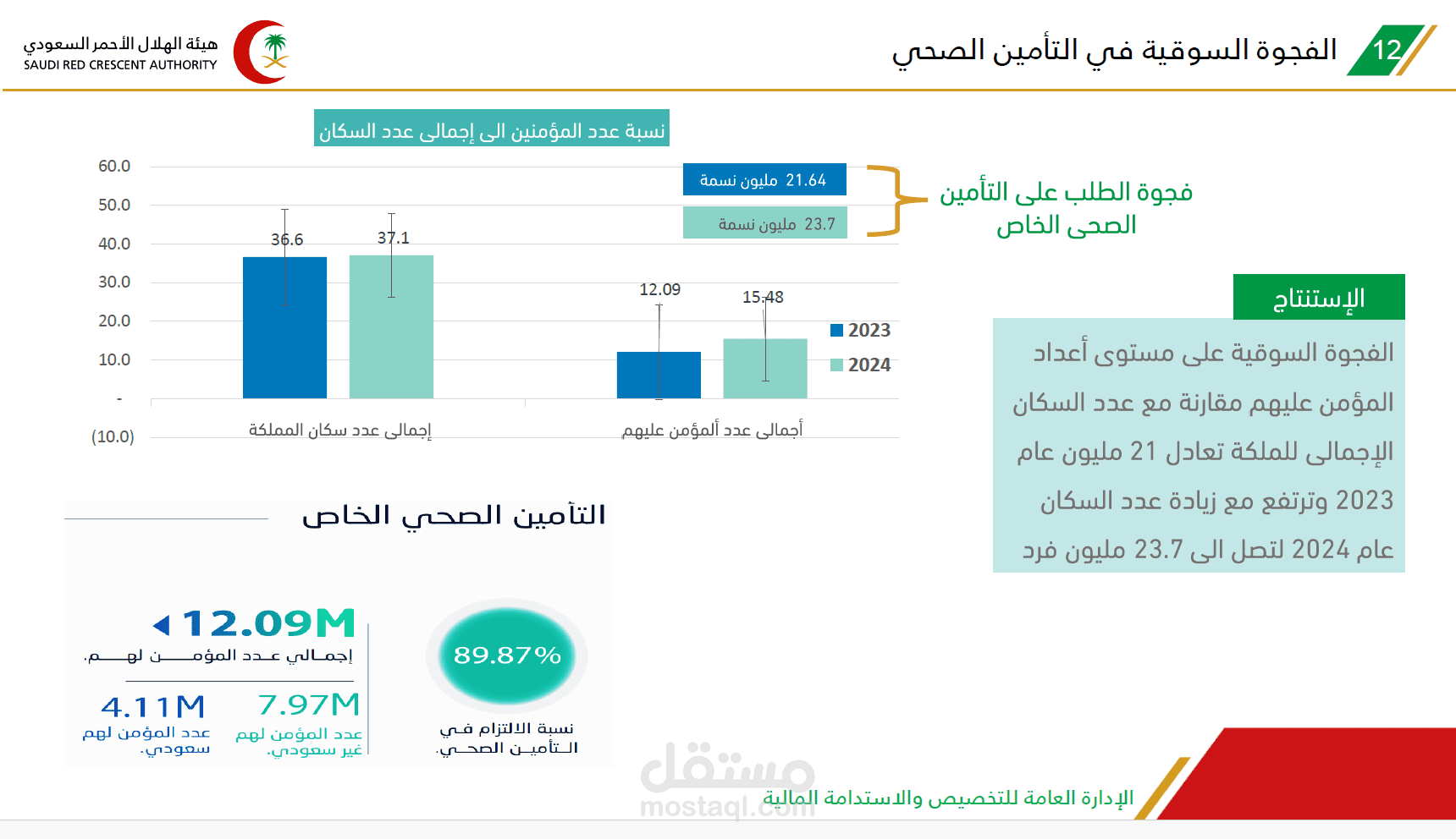 مستشار اقتصادي في هيئة الهلال الأحمر السعودي