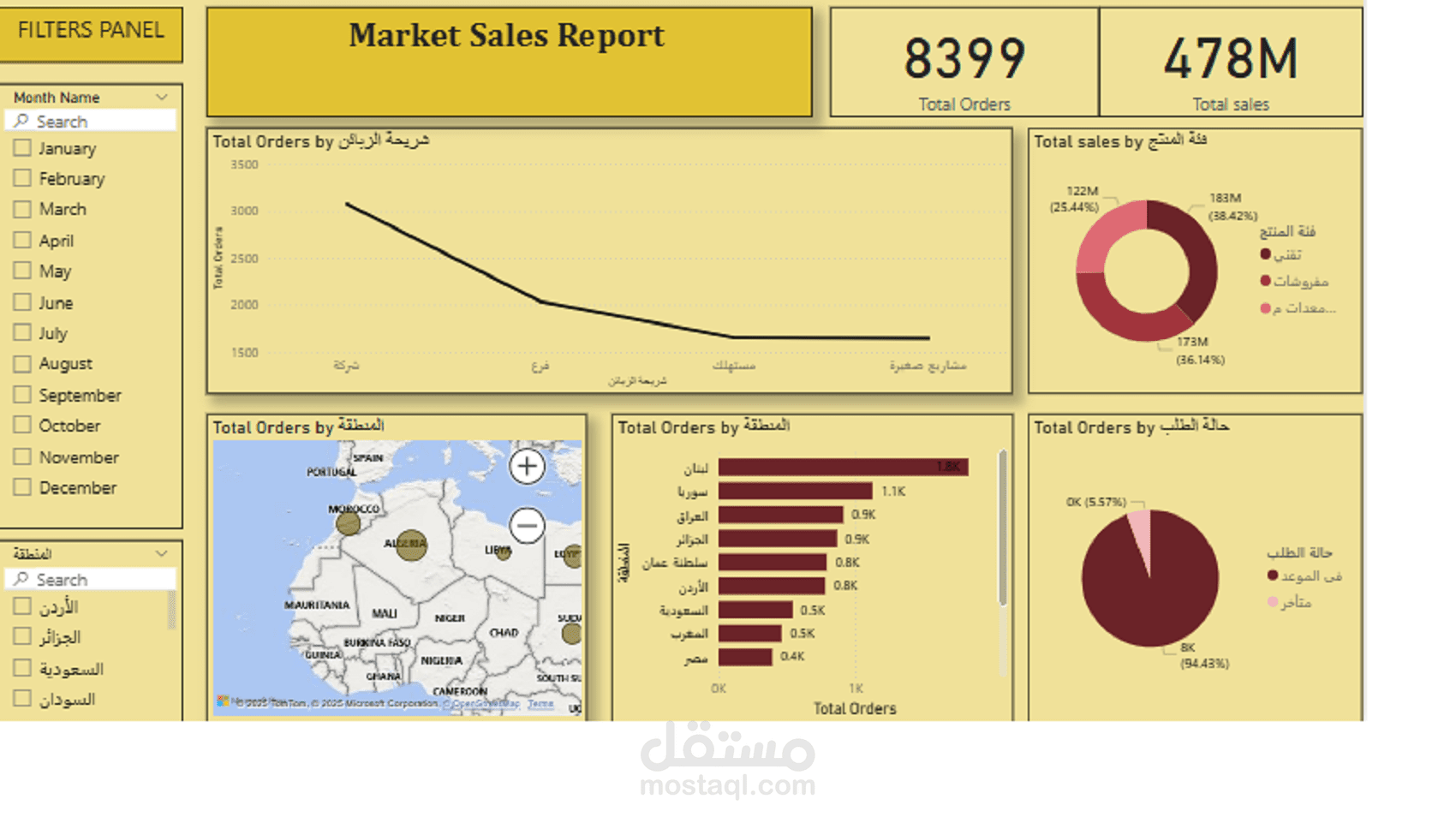 Market Sales Report
