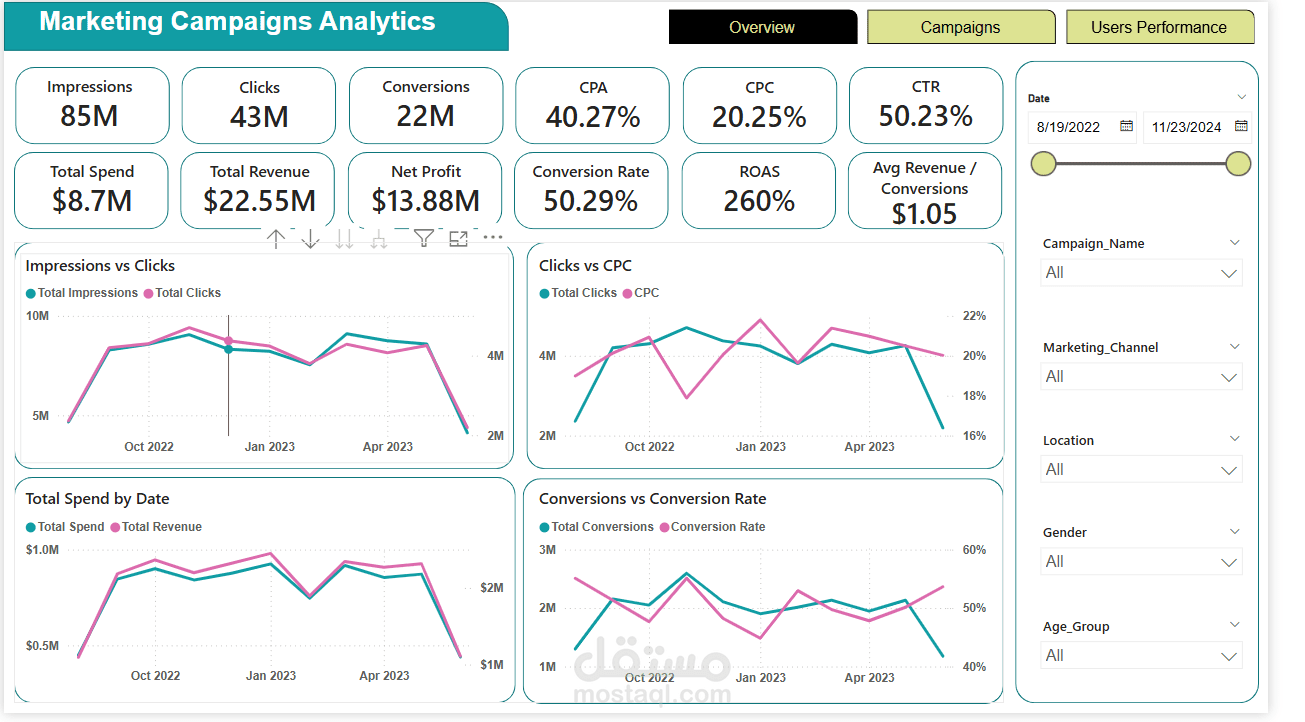 Marketing Campaign Analytics