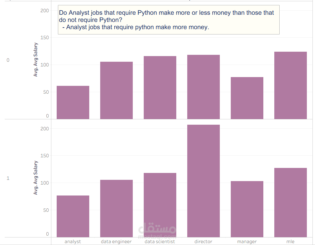 Analyzing Analyst Salaries – Tableau Story