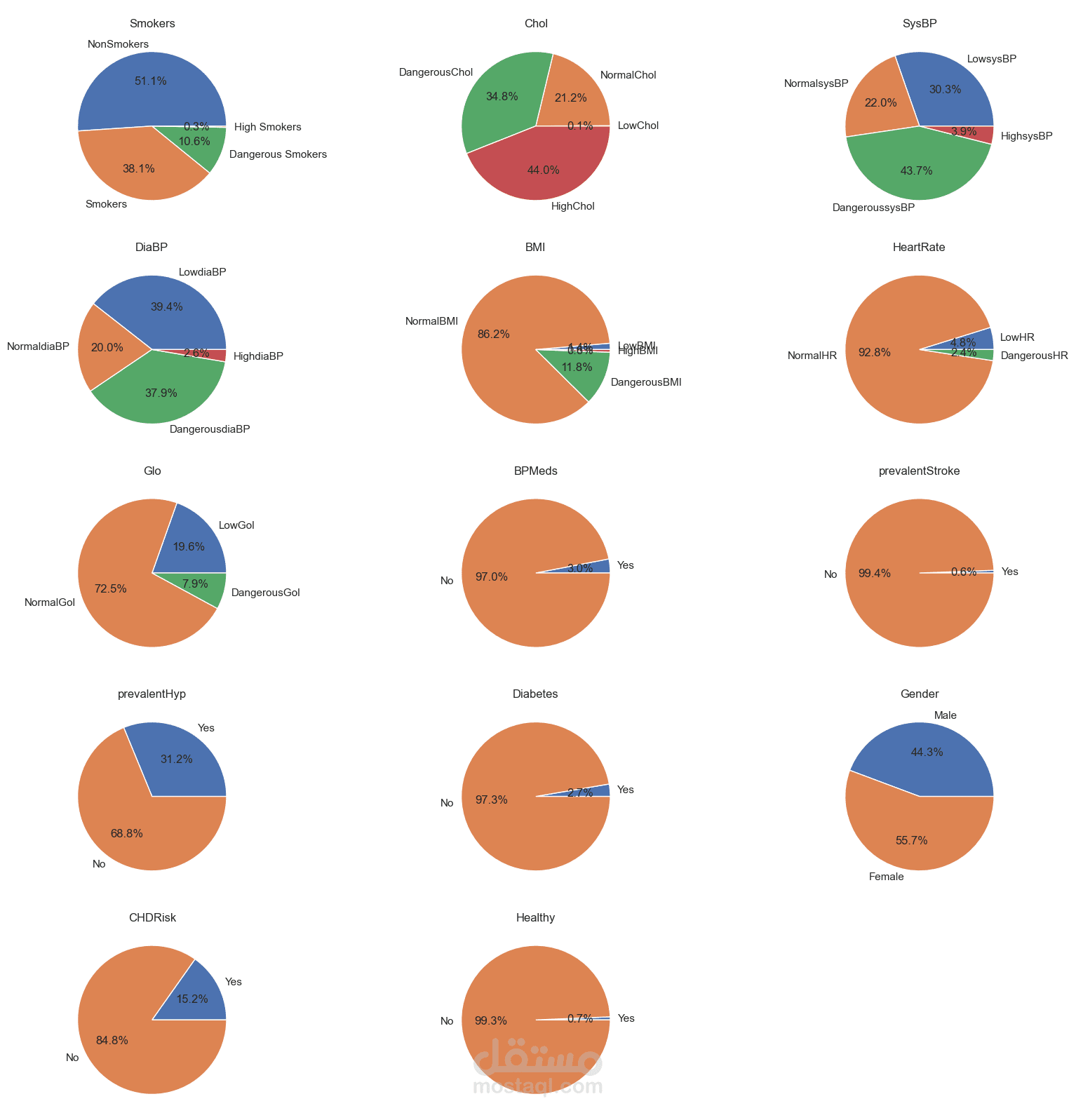 تحليل بيانات طبية لمعرفة نسب العرضة لأمراض القلب