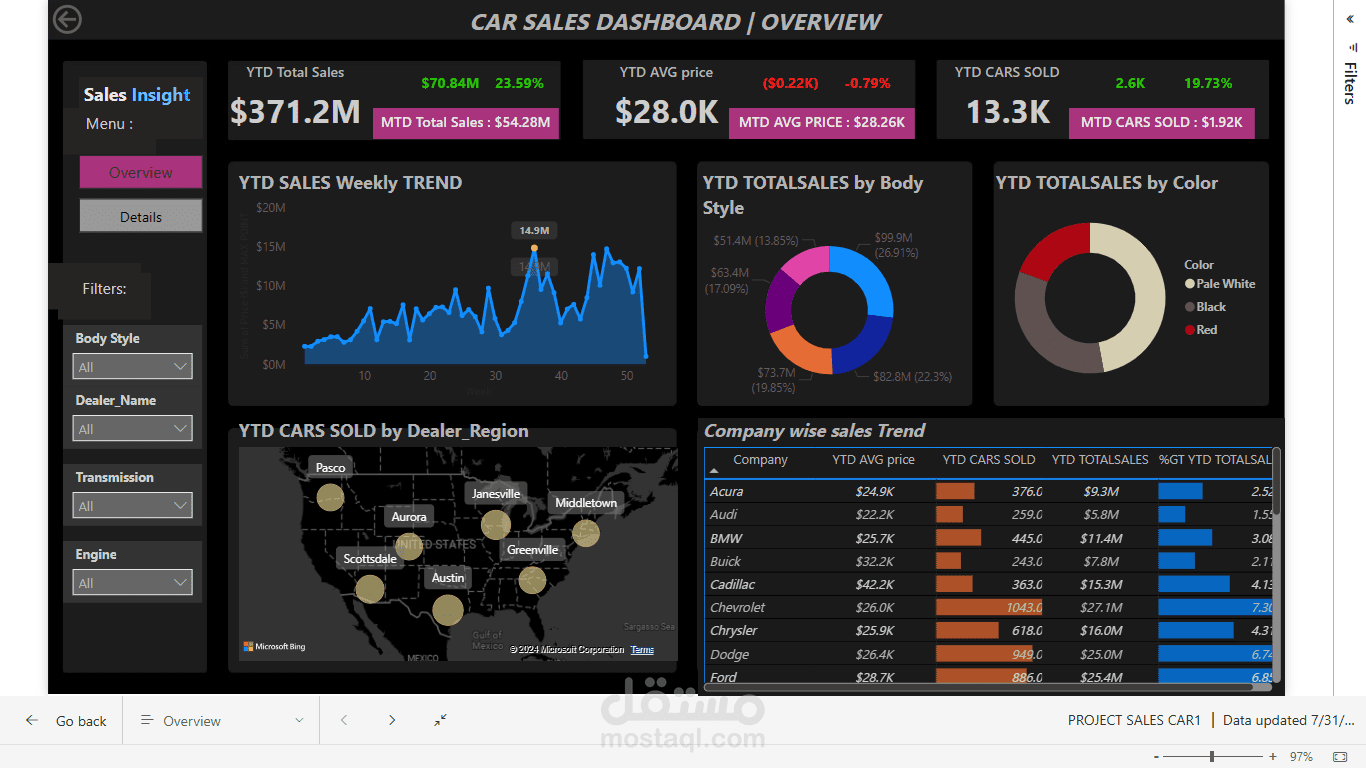 تصميم لوحة تحكم لتحليل مبيعات السيارات باستخدام Excel و Power BI