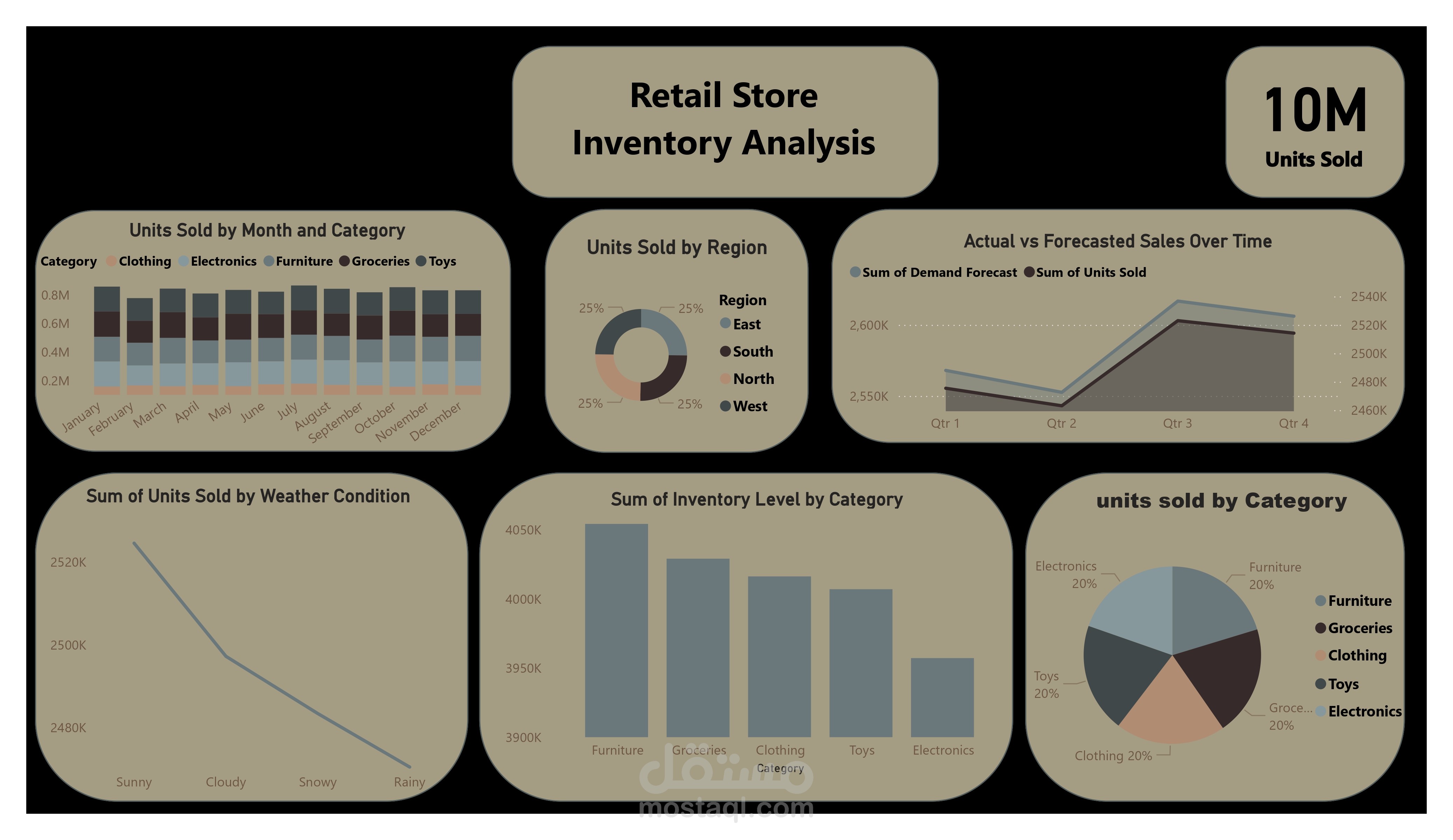 تحليل المبيعات والمخزون Comprehensive Sales and Inventory