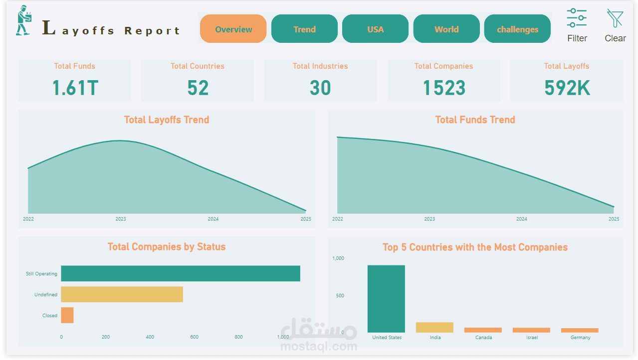 (Power BI) Layoffs Report