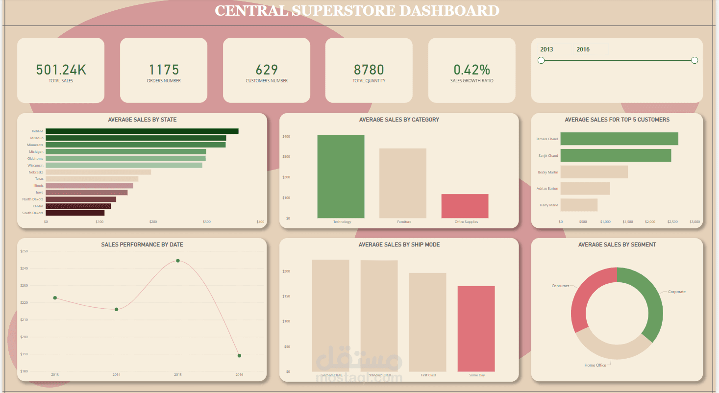 (Power BI) Central Superstore Dashboard