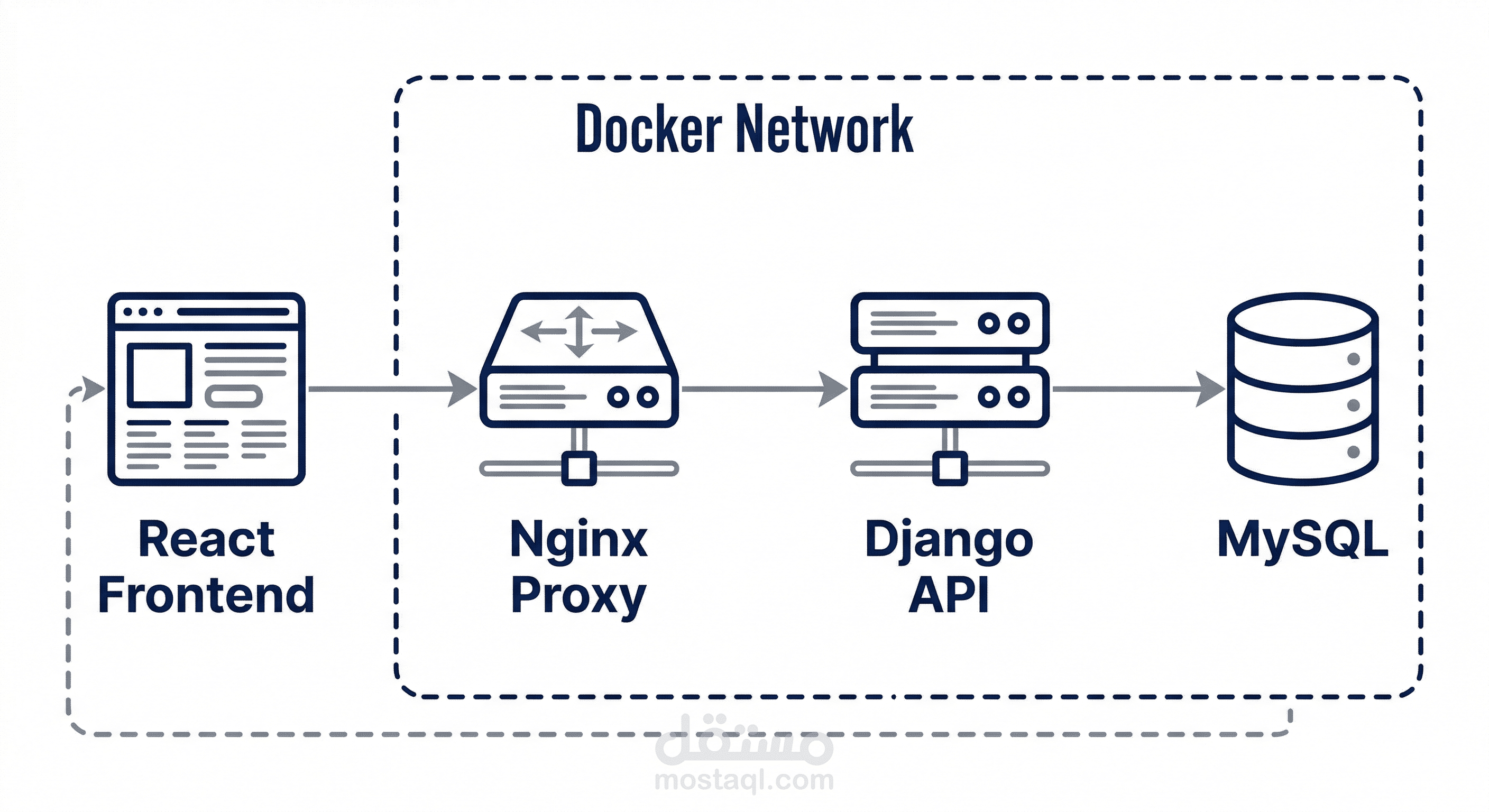 حاويات الخدمات (Containerization) وتنسيق بيئات التشغيل المتكاملة