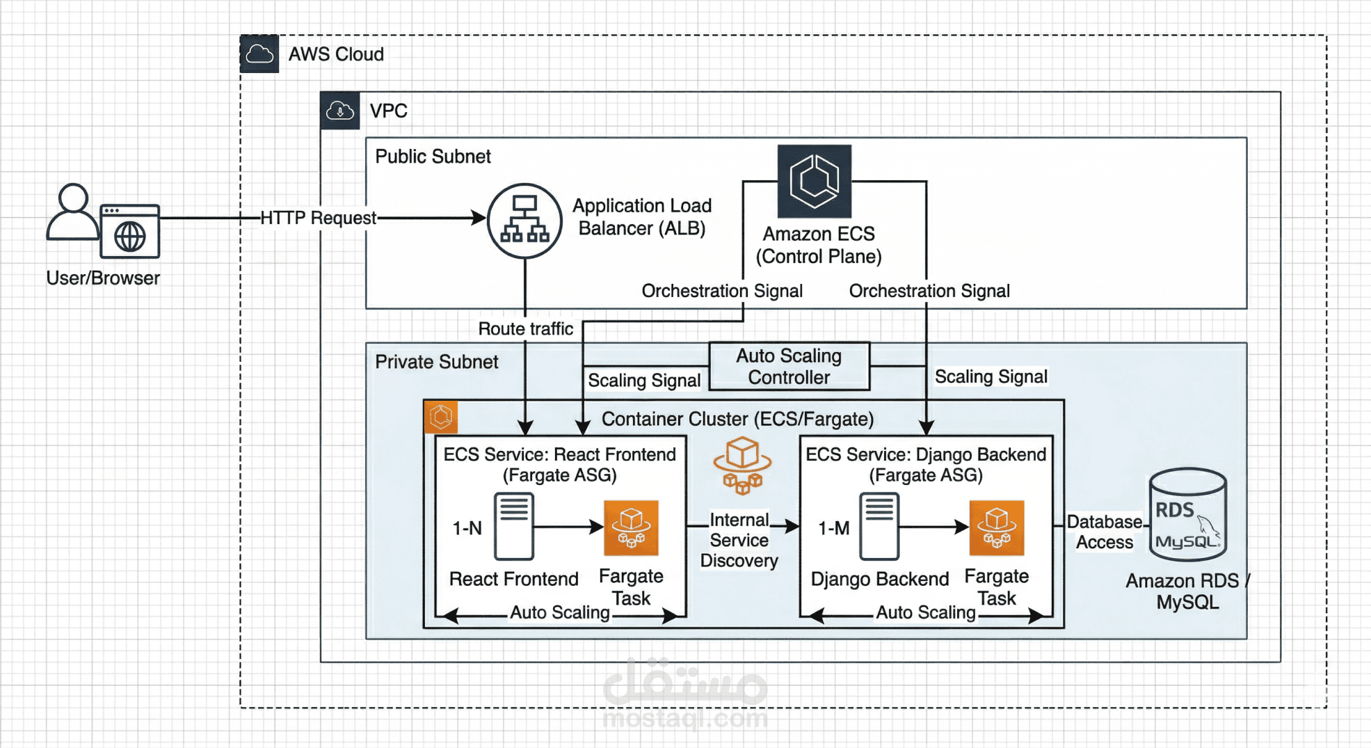 هندسة بنية تحتية سحابية قابلة للتوسع وعالية التوافر (High Availability)