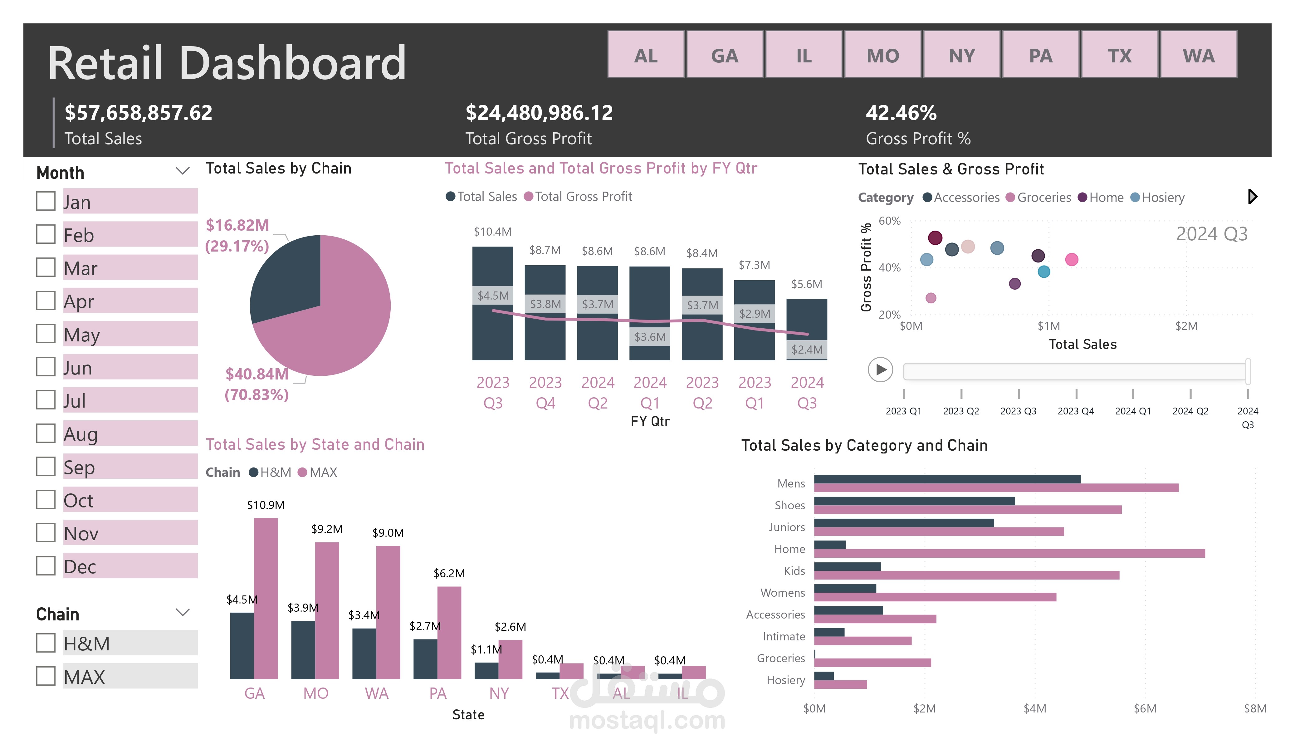 Retail Dashboard Power BI
