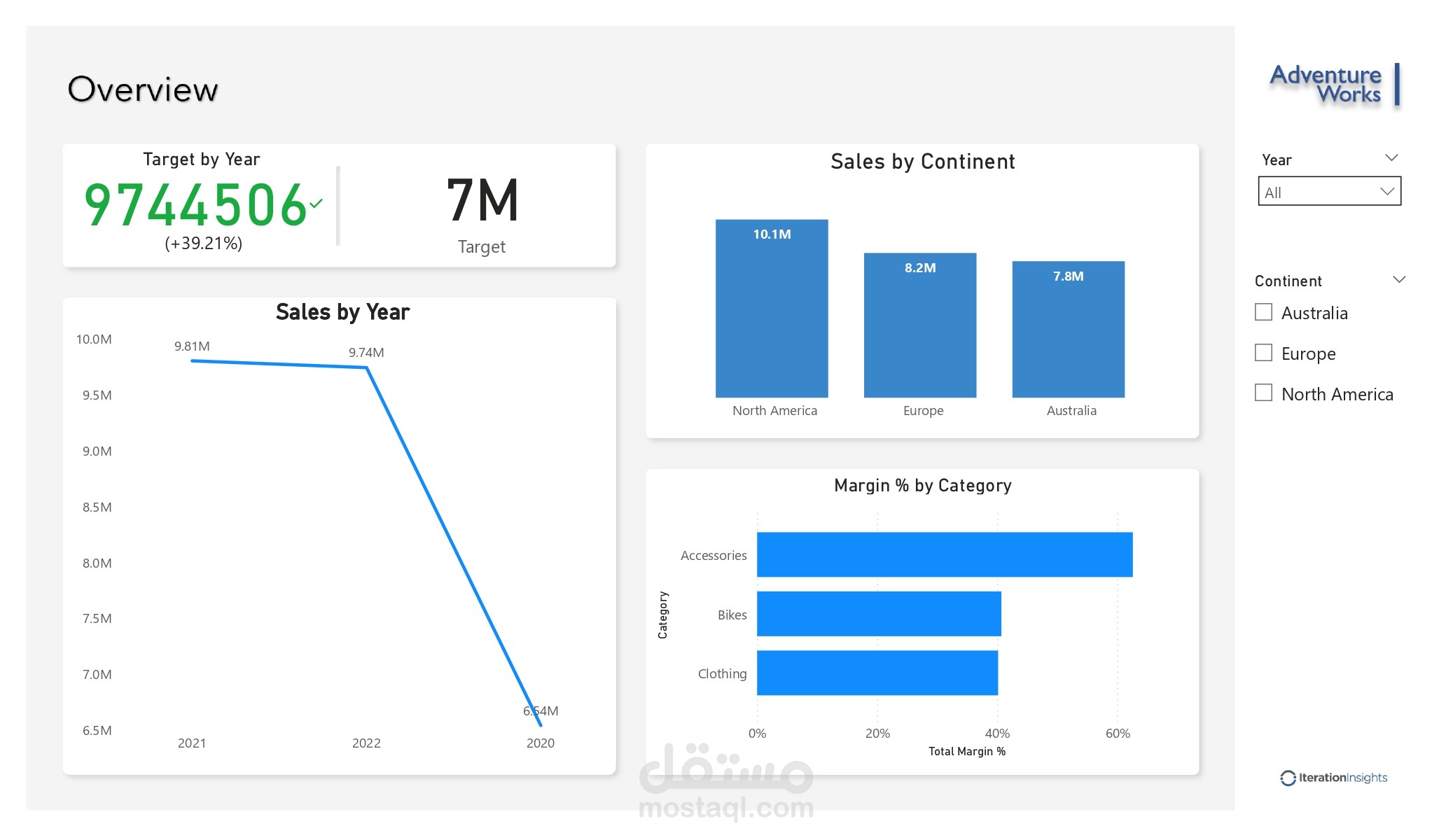 Sales Dashboard