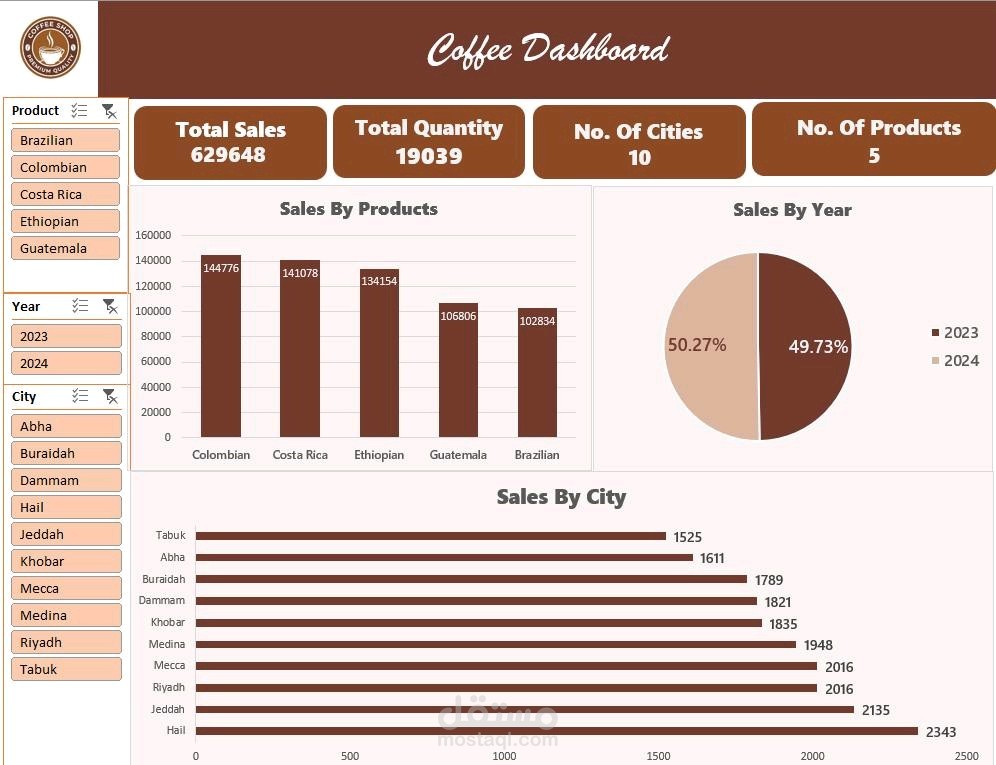 تحليل بيانات متجر قهوة بأستخدام Excel