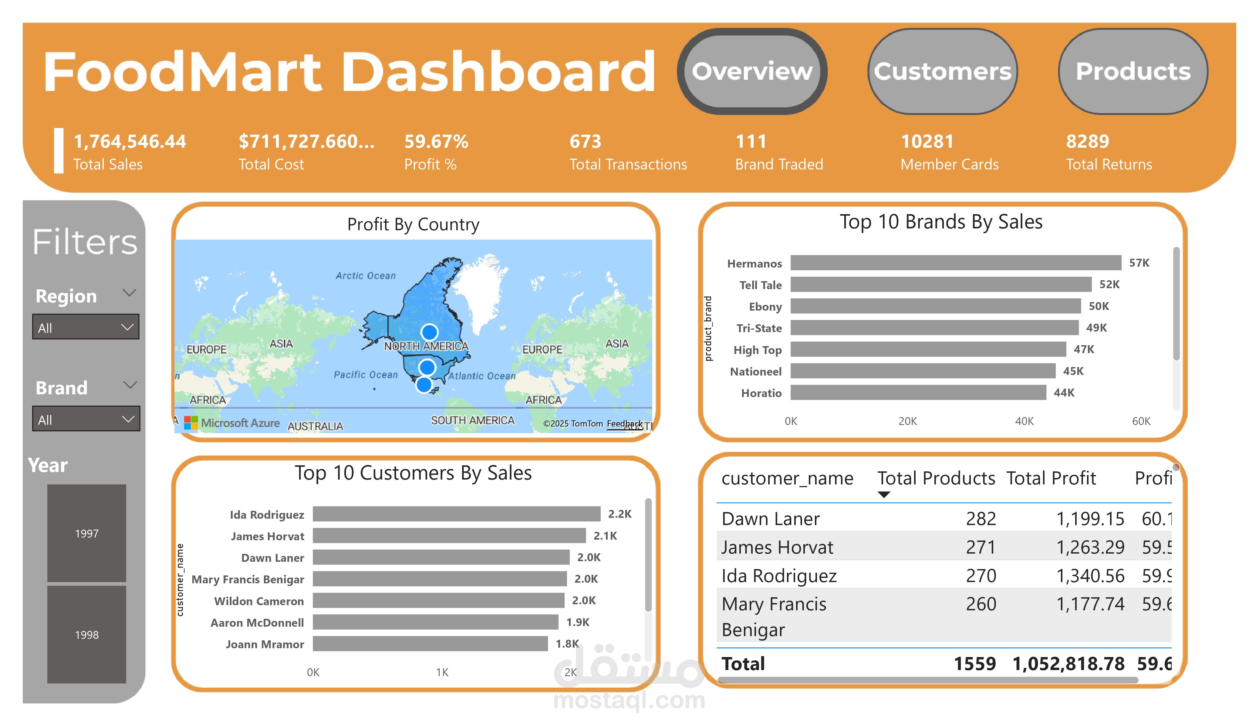 FoodMart Analysis Dashboard