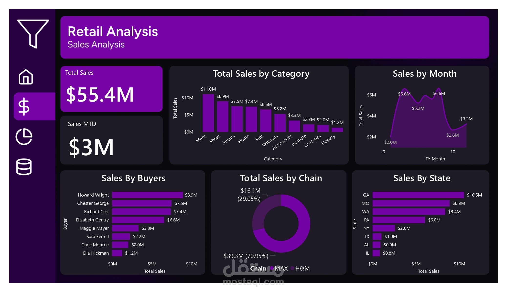 Retail Analysis Dashboard