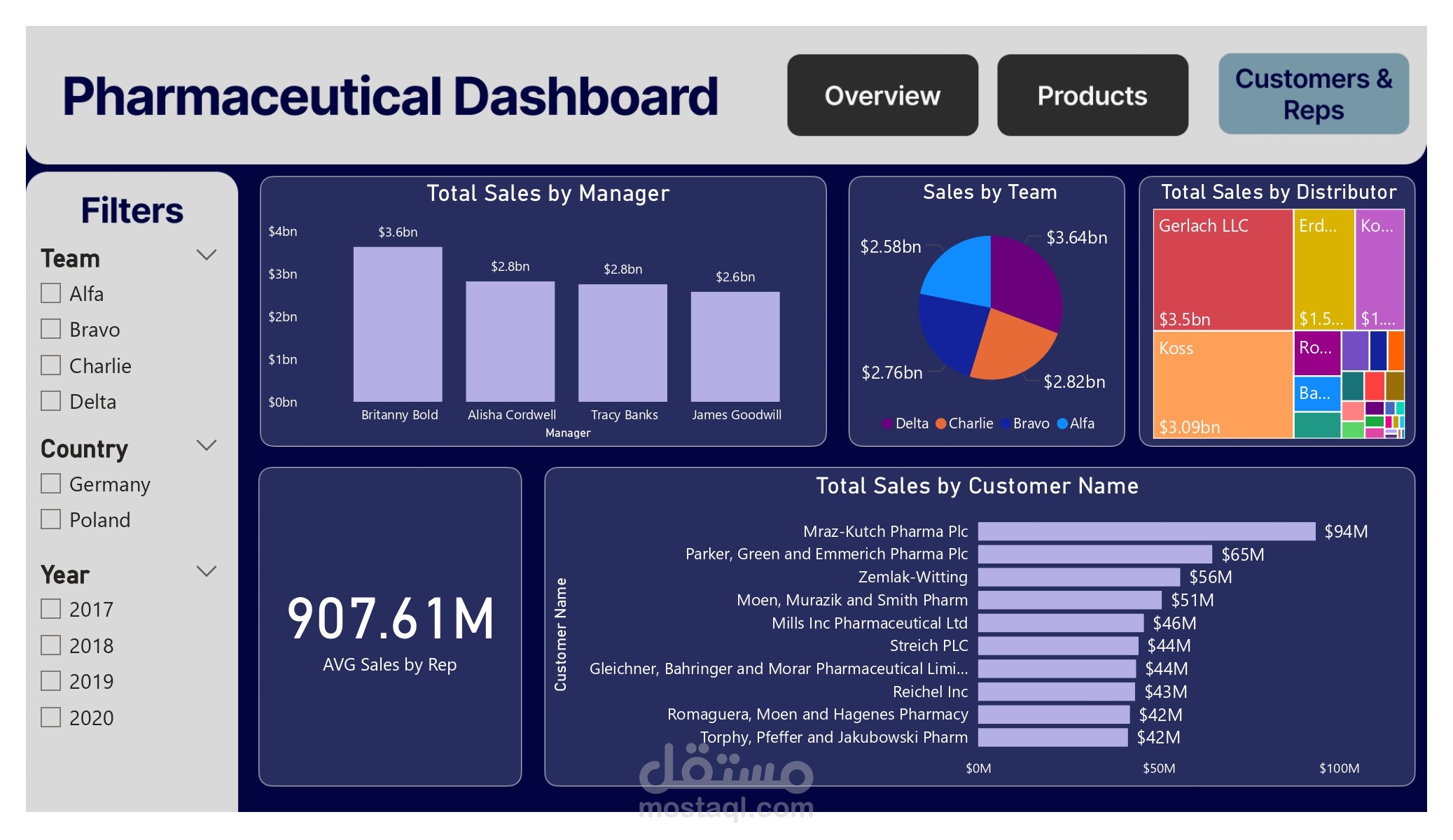Pharmacuetical Dashboard