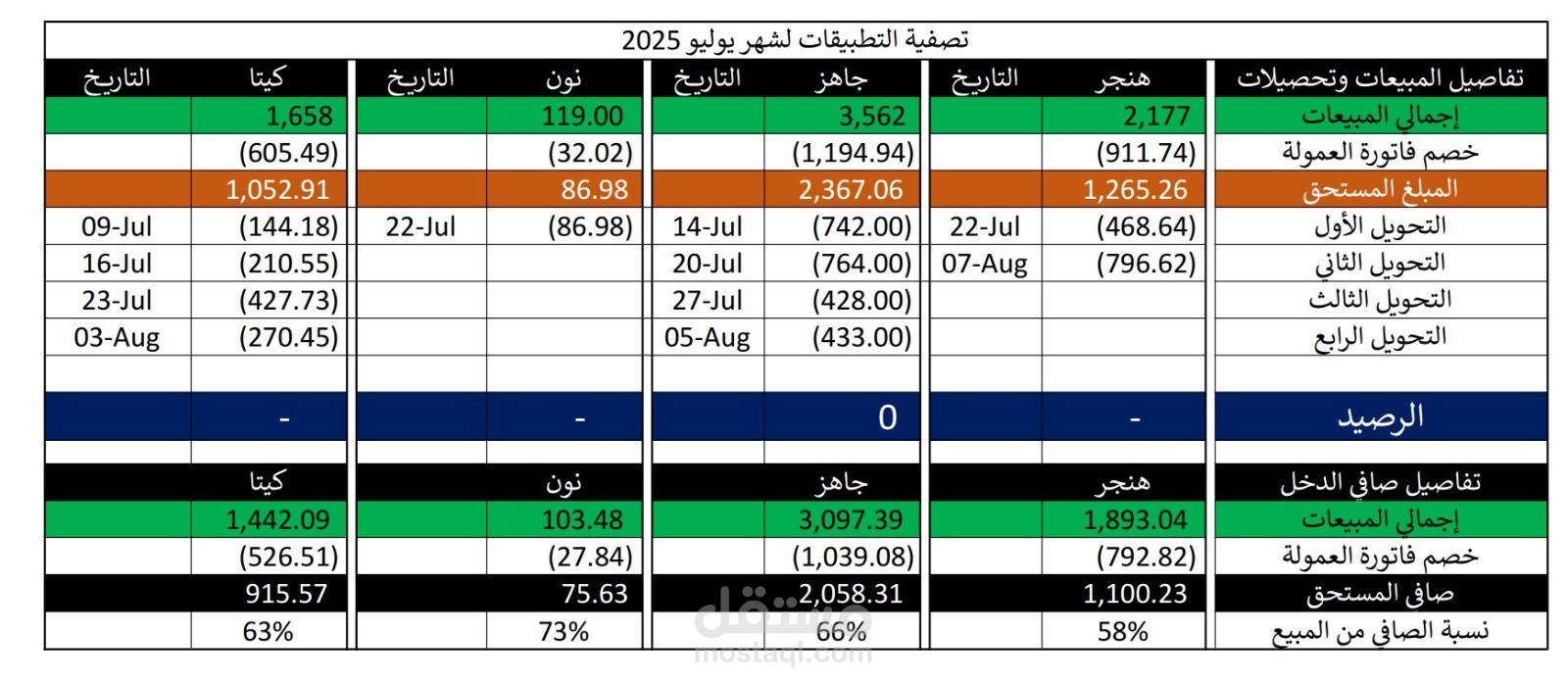 تقرير مبسط لمتابعة حسابات تطبيقات التوصيل فى قطاع المطاعم