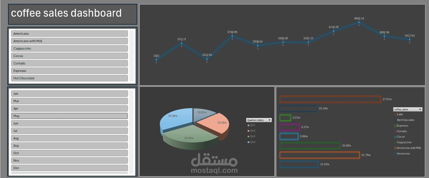 Coffee Sales Dashboard